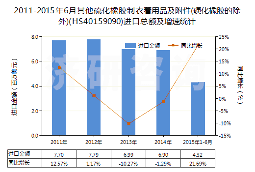 2011-2015年6月其他硫化橡膠制衣著用品及附件(硬化橡膠的除外)(HS40159090)進口總額及增速統(tǒng)計